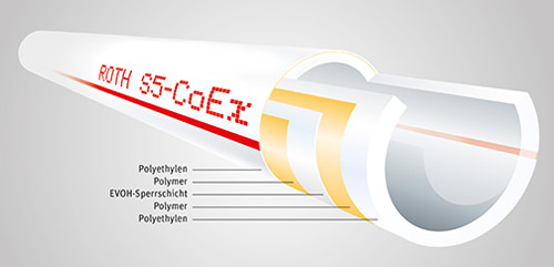 Roth CoEx Technology